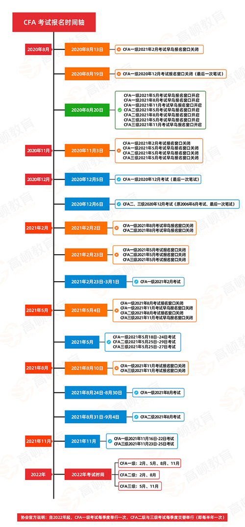 CFA重要通知,2021年CFA各级别报名